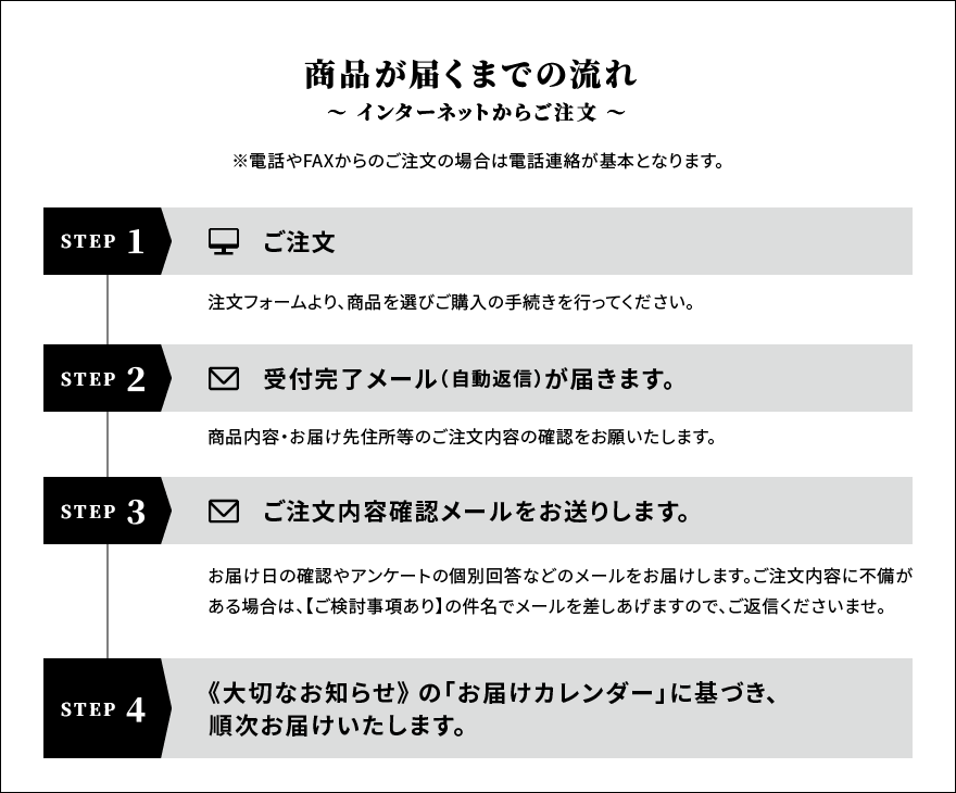 商品が届くまでの流れ