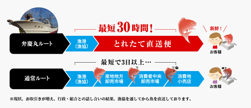 選ばれる5つの理由 弁慶丸 鮮魚 通販 選ばれる5つの理由 弁慶丸 鮮魚 通販