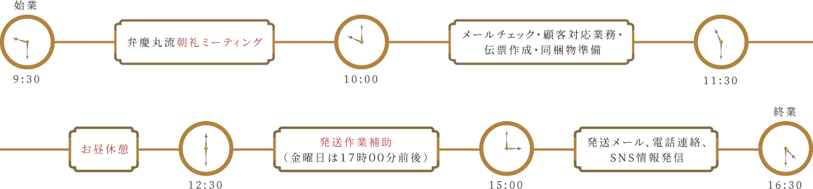 9:30 始業 弁慶丸流朝礼ミーティング/10:00 メールチェック・顧客対応業務・伝票作成・同梱物準備/11:30 お昼休憩/12:30 発送作業補助(金曜日は17時00分前後)/15:00 発送メール、電話連絡、SNS情報発信/16:30 終業
